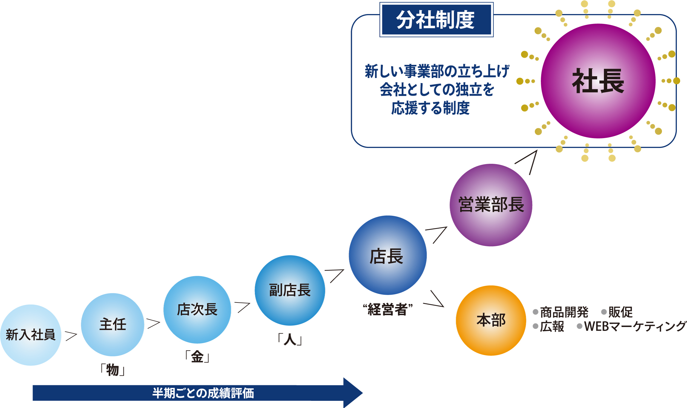 仕事紹介 まるやま 京彩グループ